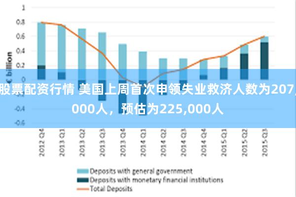 股票配资行情 美国上周首次申领失业救济人数为207,000人，预估为225,000人